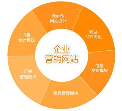 營銷型網(wǎng)站對企業(yè)網(wǎng)絡營銷的價值(圖1)